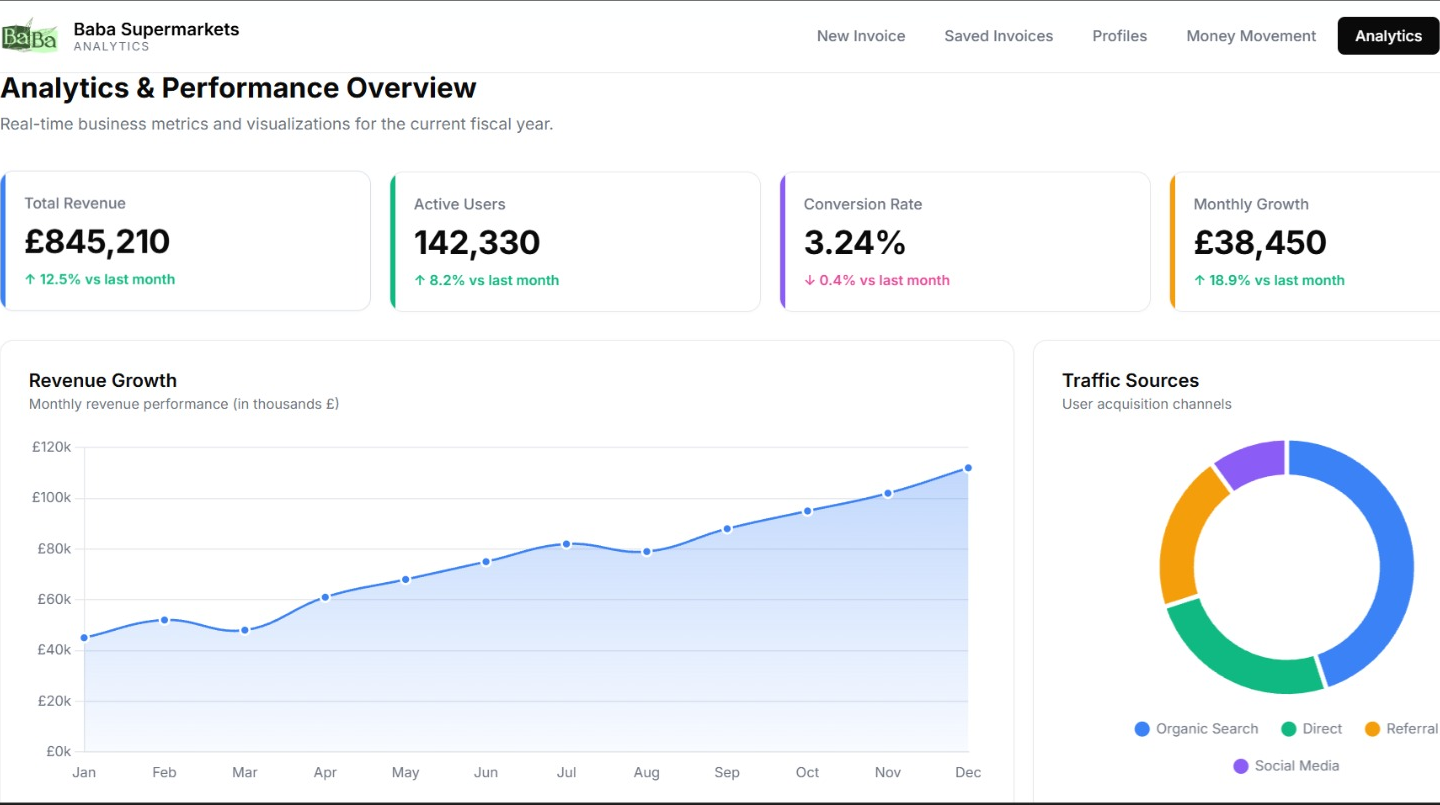 A Kodon analytics dashboard showing revenue, orders and traffic in one screen
